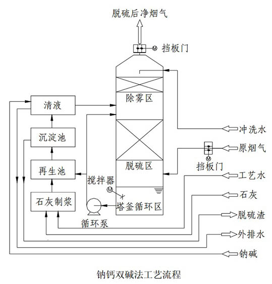 双碱法脱硫是指采用naoh和石灰两种碱性物质做脱硫剂的脱硫方法