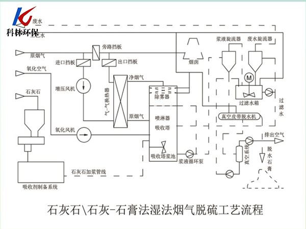 石灰石石灰-石膏法湿法烟气脱硫工艺流程.png