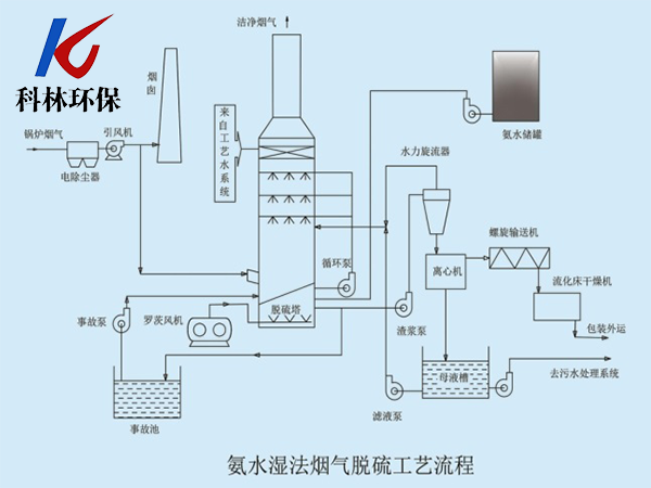 氨水湿法烟气脱硫工艺流程.png