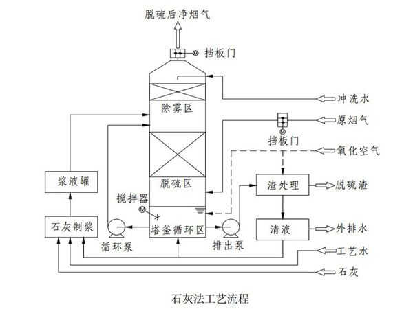 石灰-石膏法