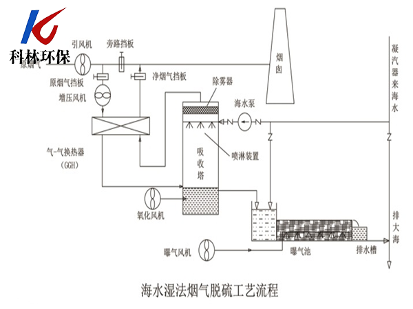 海水湿法烟气脱硫工艺流程.png
