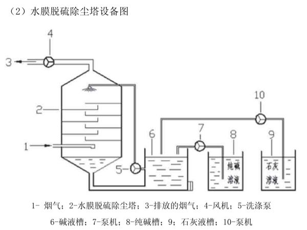 水膜除尘脱硫