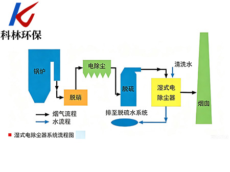 湿式电除尘流程图 湿式电除尘流程图
